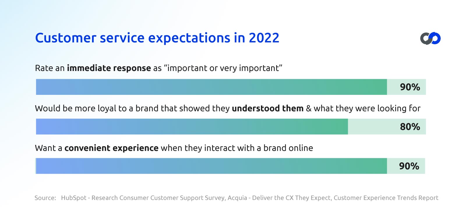 customer service expectations
