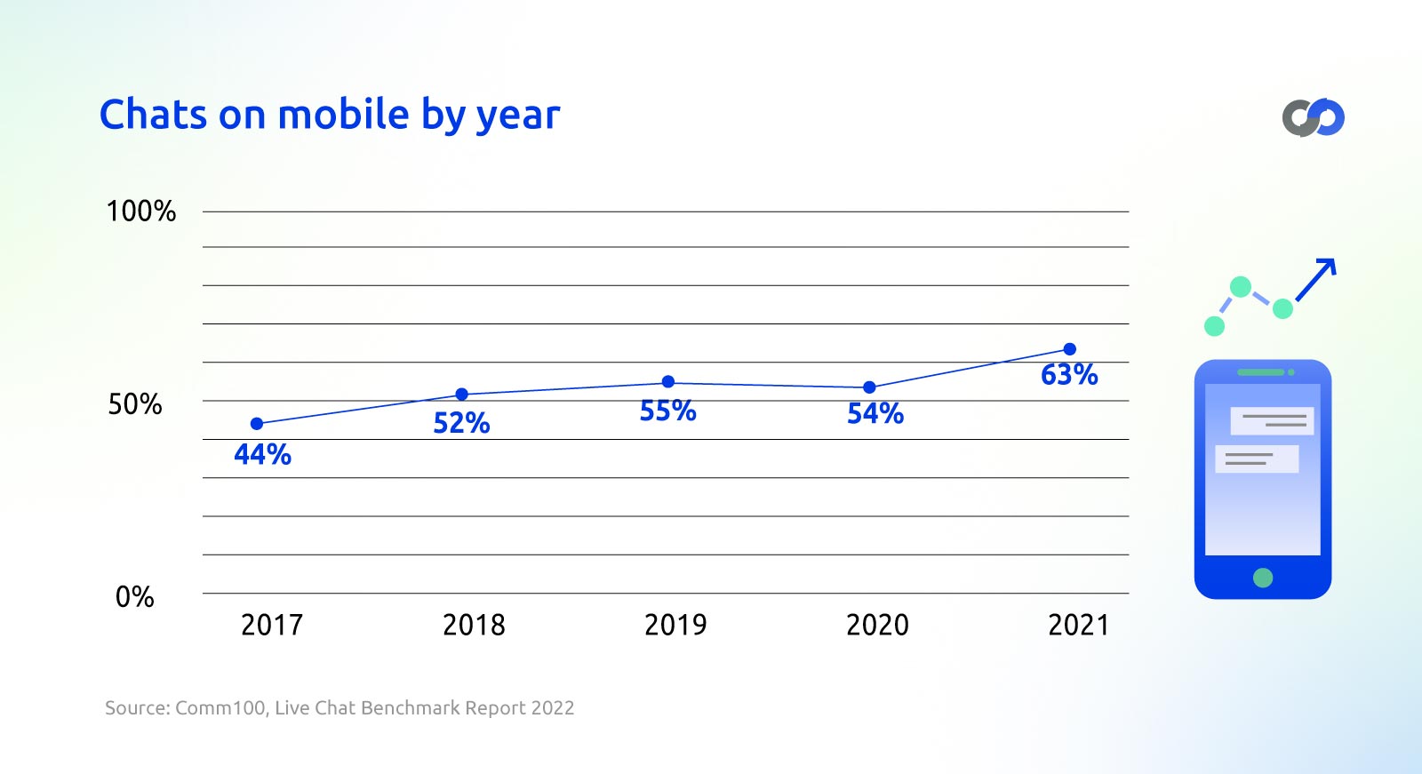chats on mobile by year