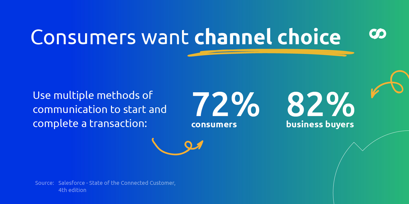 What is omnichannel customer service? - Comm100