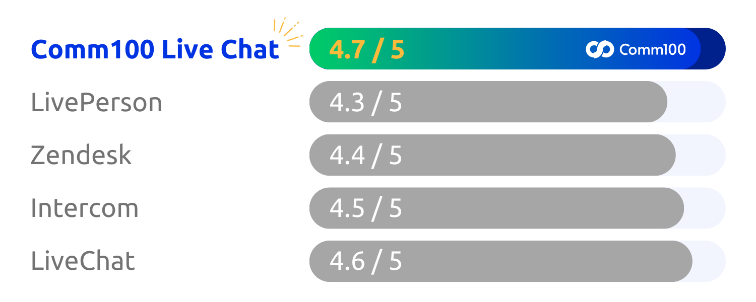 Comm100 Live Chat - 4.7 5