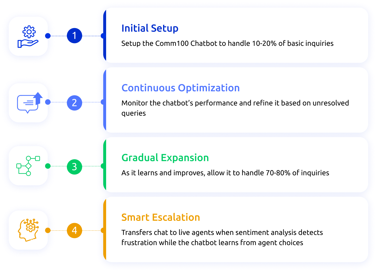 chatbot-frustration-free interactions image