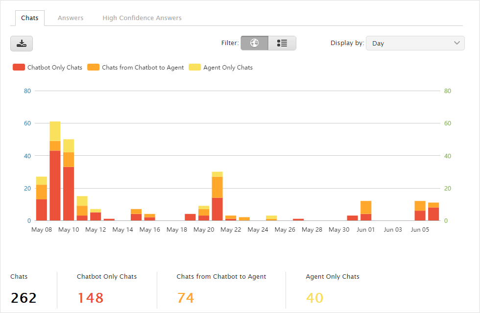 Live Chat Reports - Comm100 Live Chat